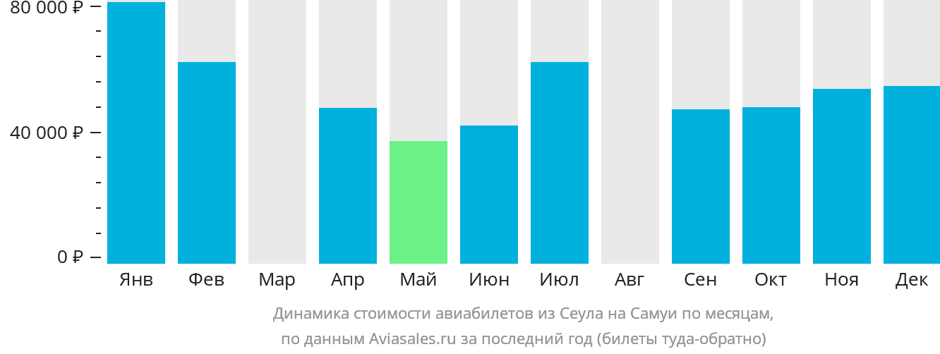 Динамика стоимости авиабилетов из Сеула на Самуй по месяцам