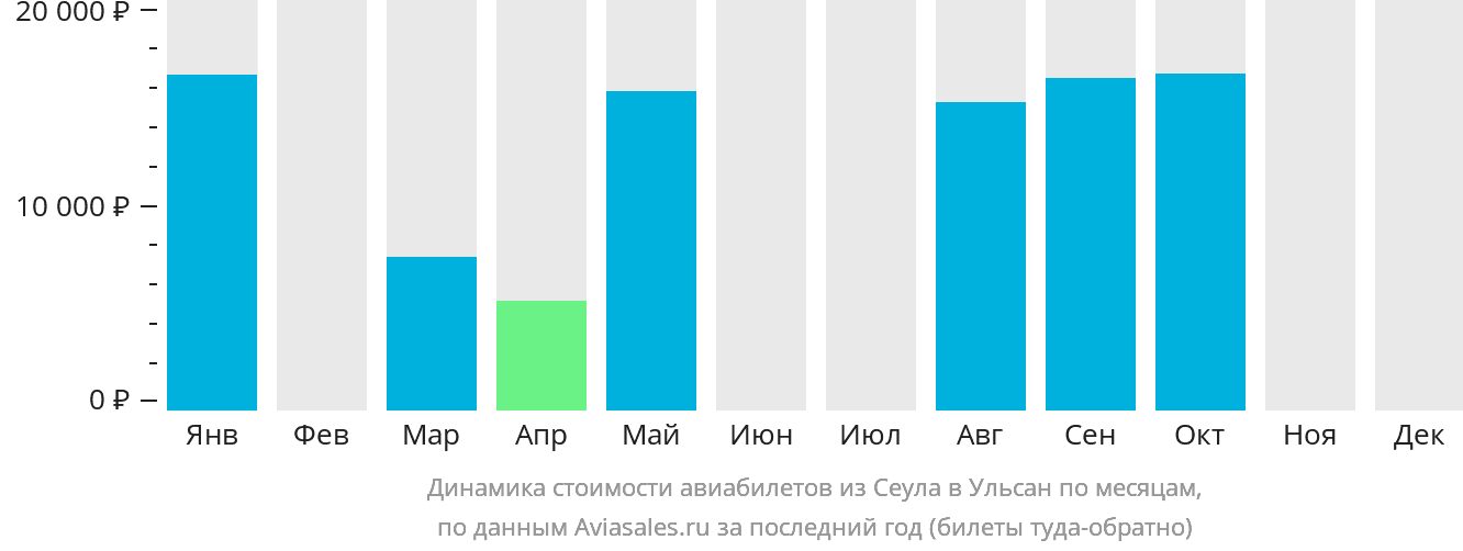 Динамика стоимости авиабилетов из Сеула в Ульсан по месяцам