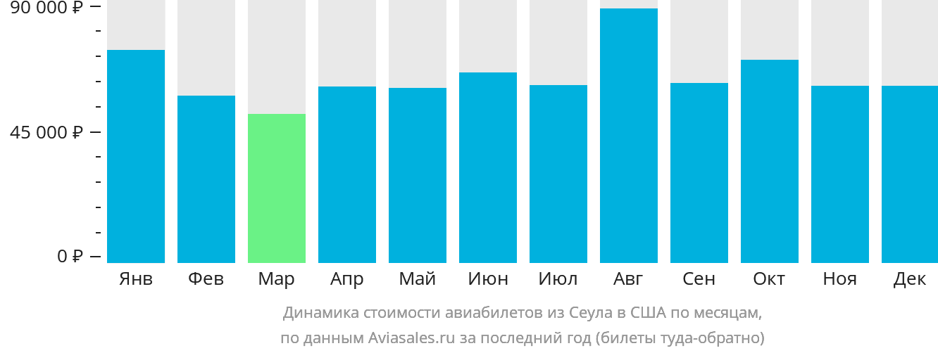 Динамика стоимости авиабилетов из Сеула в США по месяцам