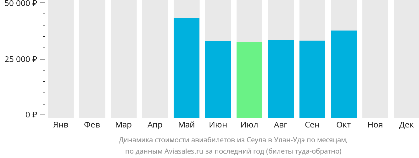Динамика стоимости авиабилетов из Сеула в Улан-Удэ по месяцам