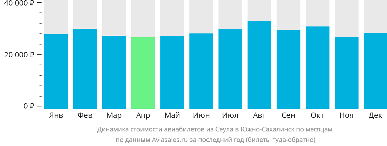 Динамика стоимости авиабилетов из Сеула в Южно-Сахалинск по месяцам