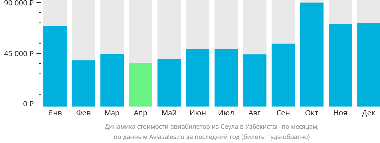 Динамика стоимости авиабилетов из Сеула в Узбекистан по месяцам
