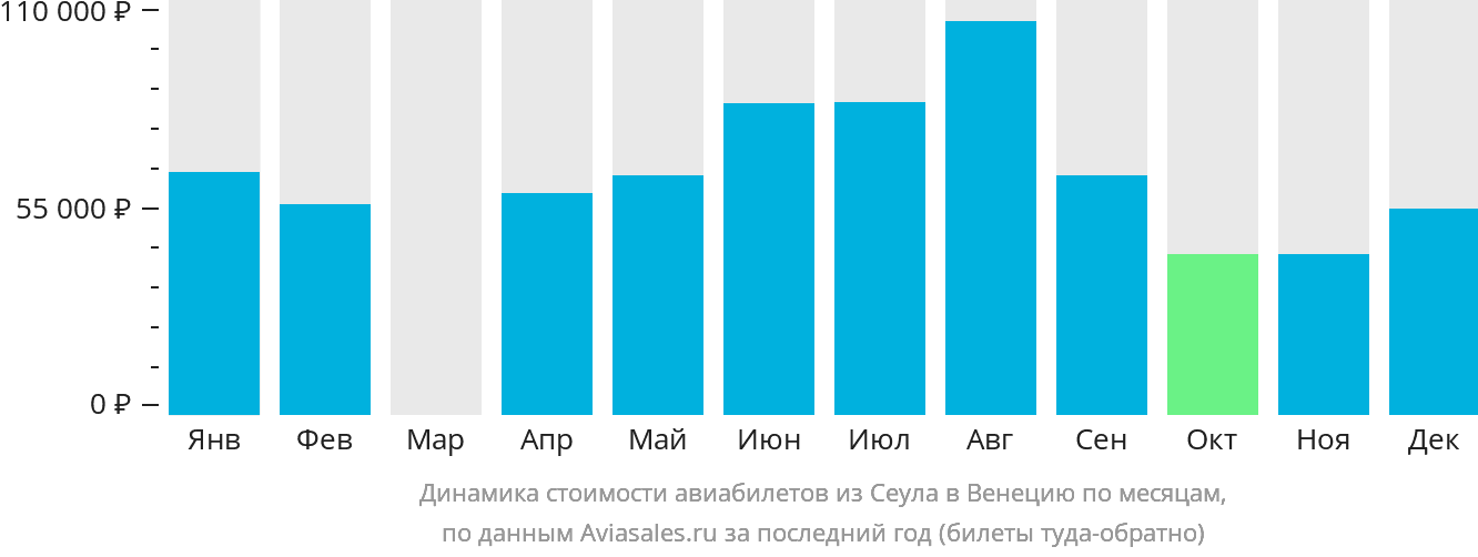 Динамика стоимости авиабилетов из Сеула в Венецию по месяцам