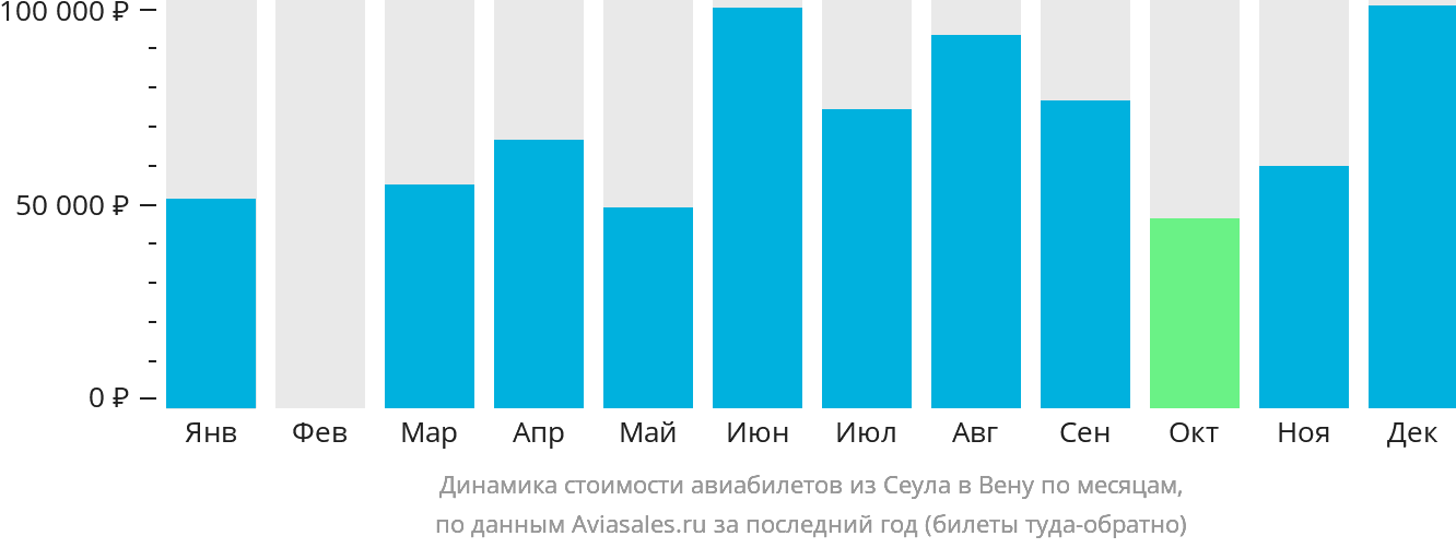 Динамика стоимости авиабилетов из Сеула в Вену по месяцам