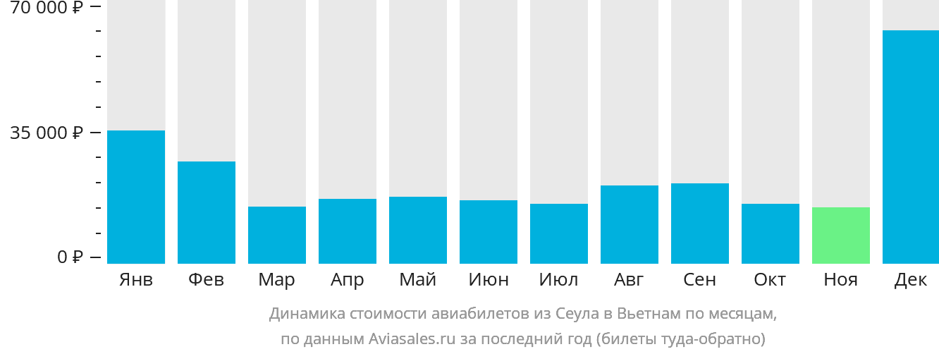 Динамика стоимости авиабилетов из Сеула в Вьетнам по месяцам