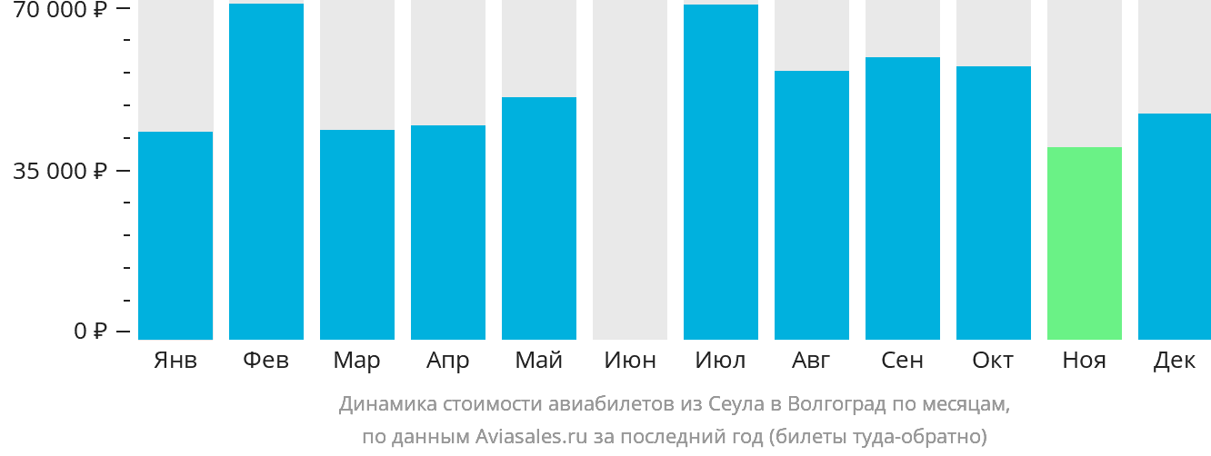 Динамика стоимости авиабилетов из Сеула в Волгоград по месяцам