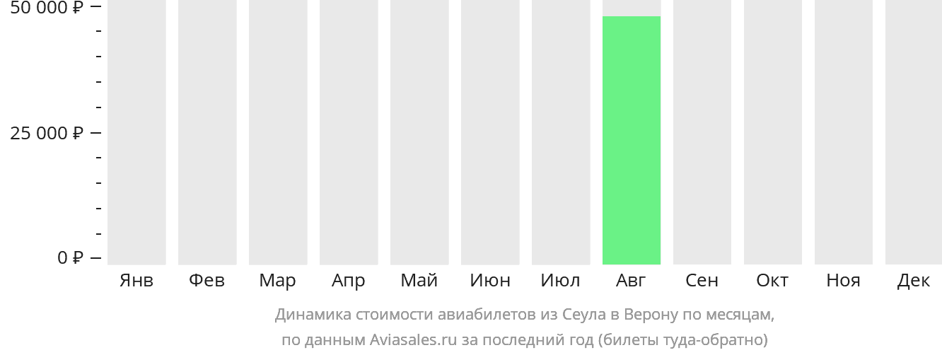 Динамика стоимости авиабилетов из Сеула в Верону по месяцам