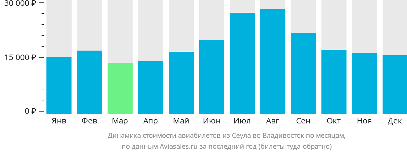 Динамика стоимости авиабилетов из Сеула во Владивосток по месяцам