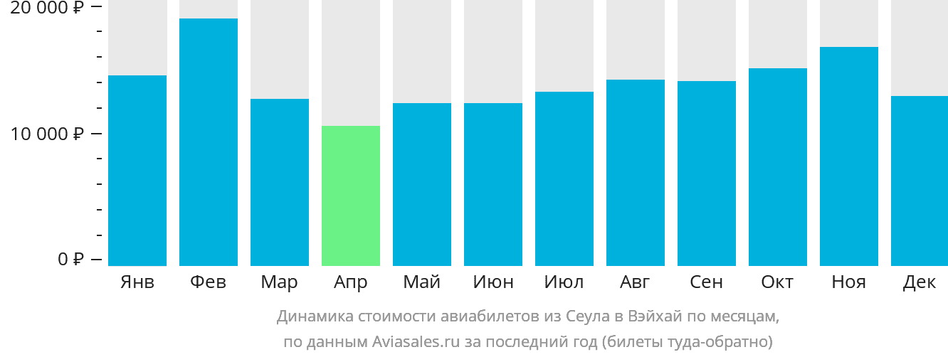 Динамика стоимости авиабилетов из Сеула в Вэйхай по месяцам