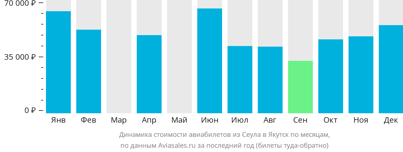 Динамика стоимости авиабилетов из Сеула в Якутск по месяцам