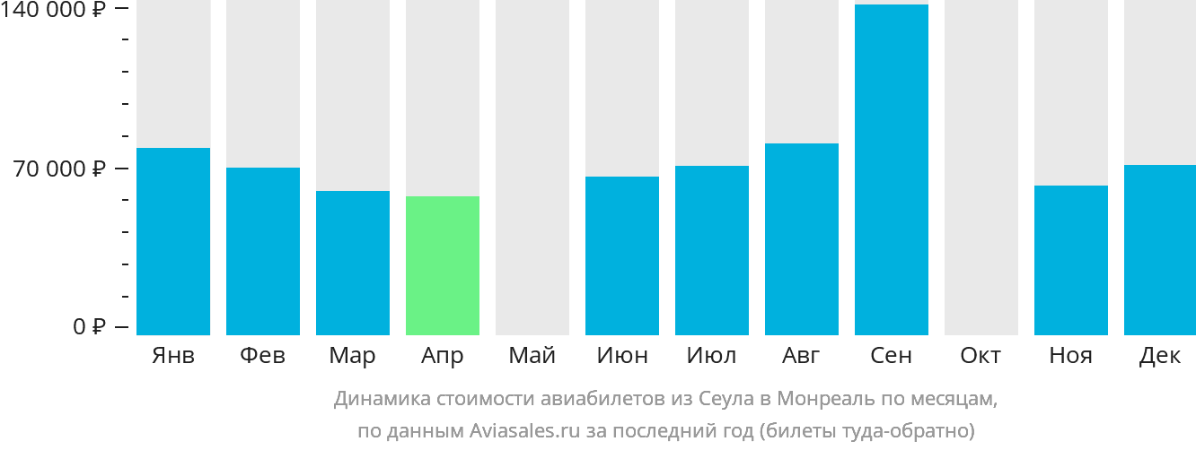 Динамика стоимости авиабилетов из Сеула в Монреаль по месяцам