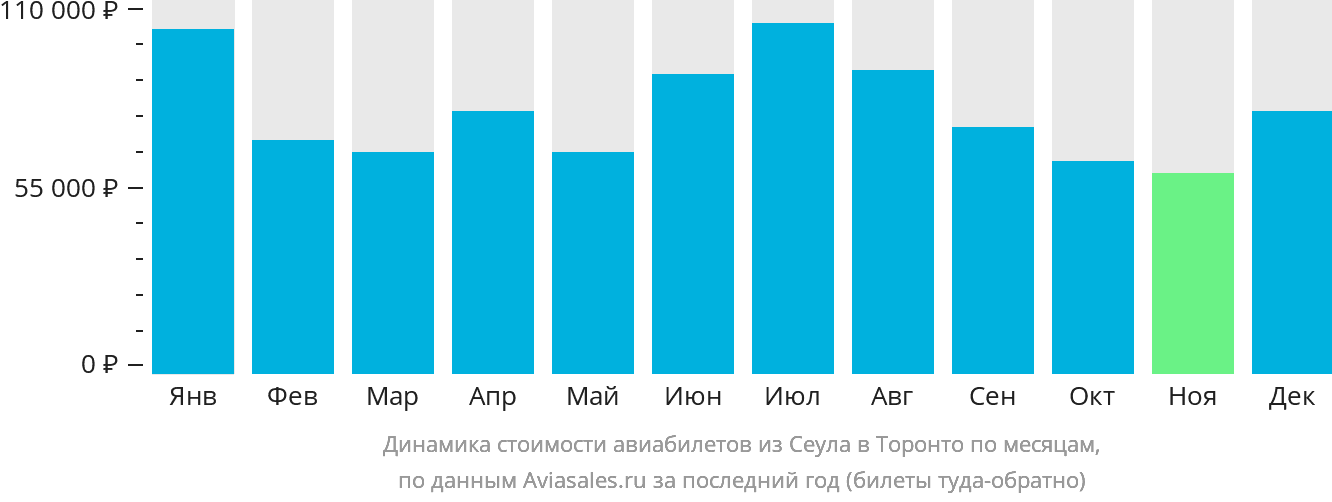 Динамика стоимости авиабилетов из Сеула в Торонто по месяцам