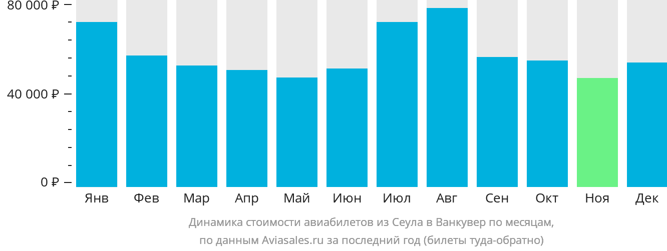 Динамика стоимости авиабилетов из Сеула в Ванкувер по месяцам