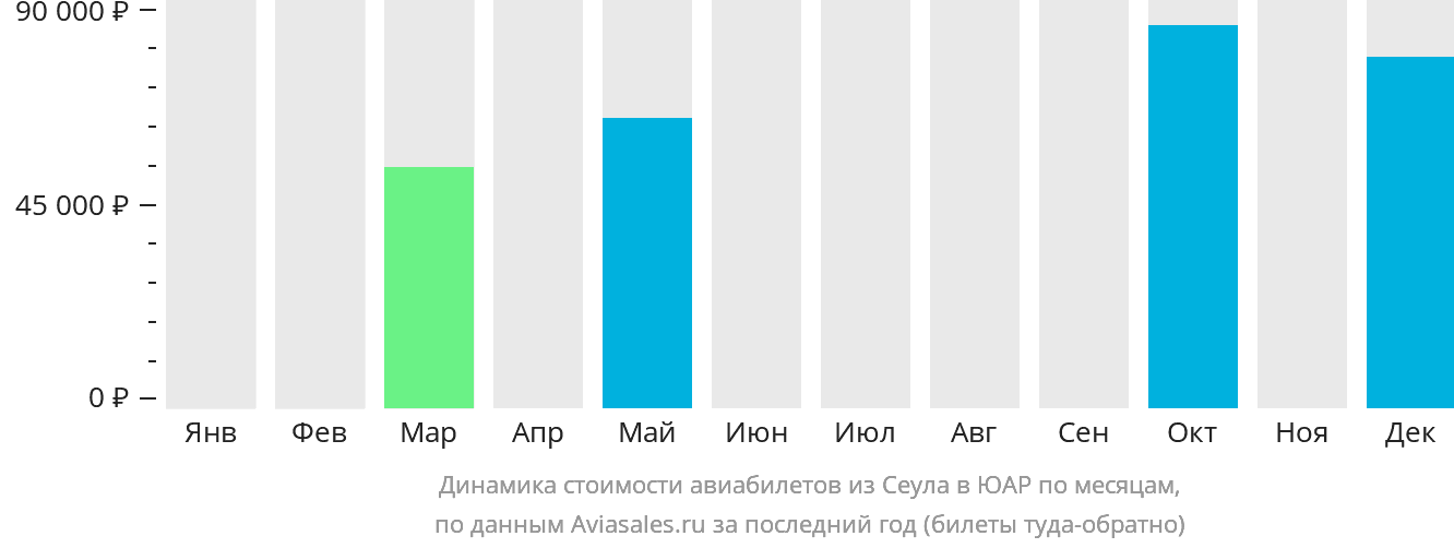 Динамика стоимости авиабилетов из Сеула в ЮАР по месяцам