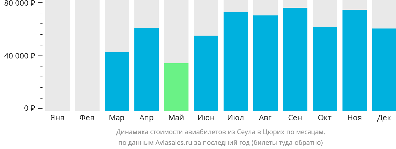 Динамика стоимости авиабилетов из Сеула в Цюрих по месяцам