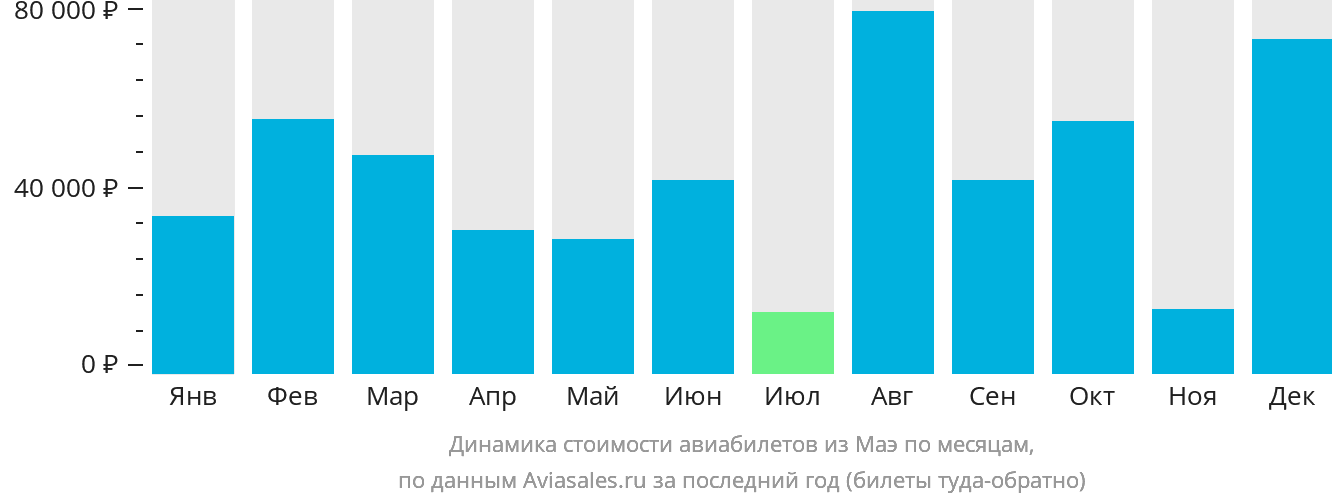 Динамика стоимости авиабилетов из Маэ по месяцам