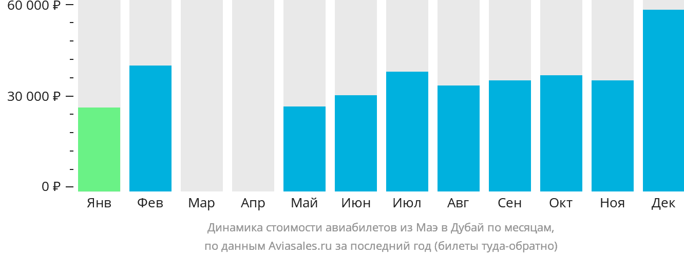 Динамика стоимости авиабилетов из Маэ в Дубай по месяцам