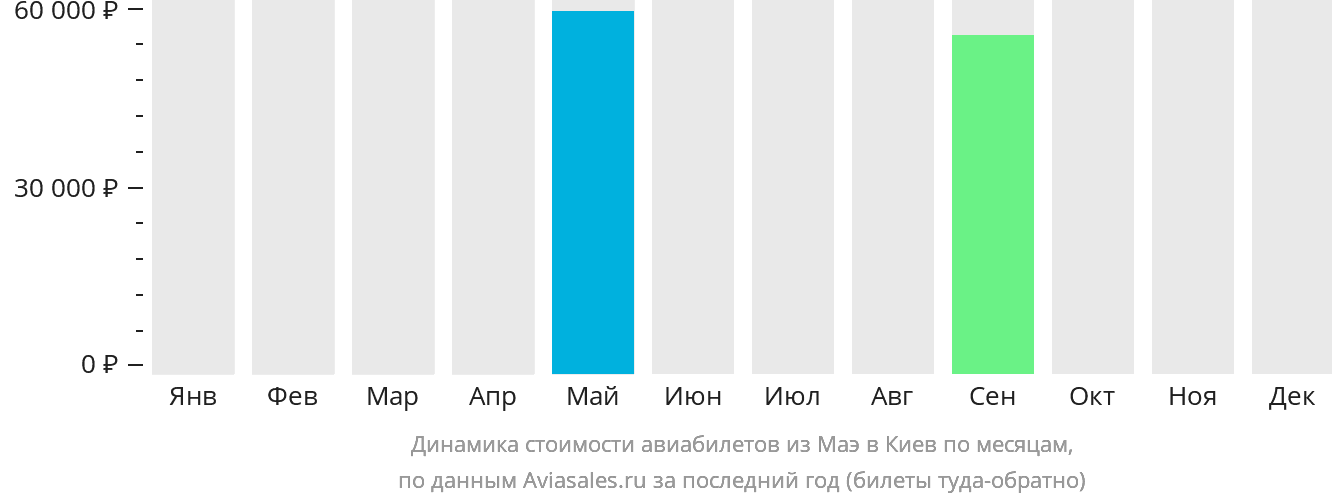 Динамика стоимости авиабилетов из Маэ в Киев по месяцам