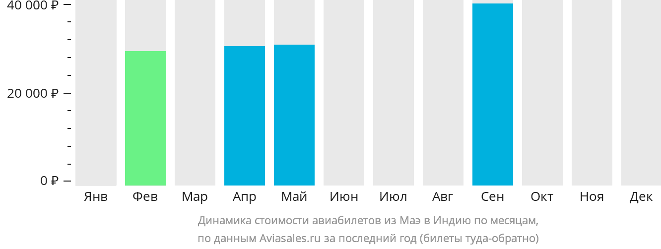 Динамика стоимости авиабилетов из Маэ в Индию по месяцам