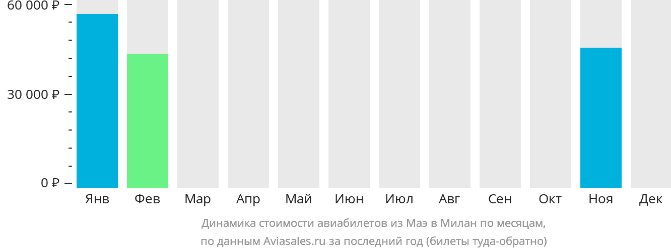 Динамика стоимости авиабилетов из Маэ в Милан по месяцам