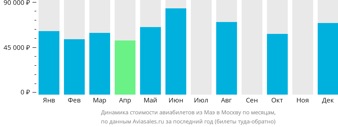 Динамика стоимости авиабилетов из Маэ в Москву по месяцам