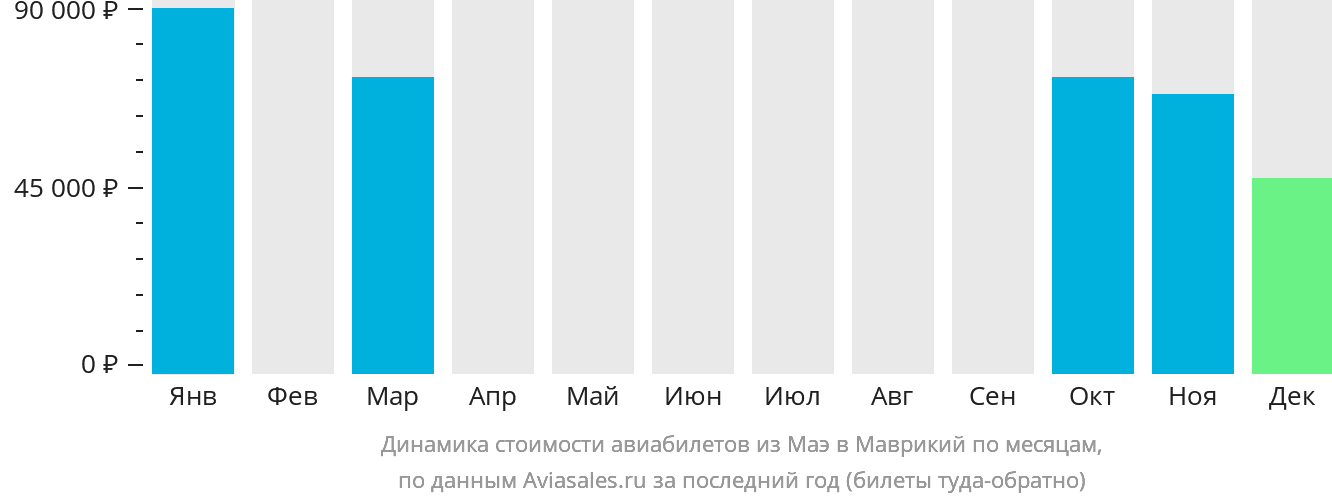 Динамика стоимости авиабилетов из Маэ в Маврикий по месяцам
