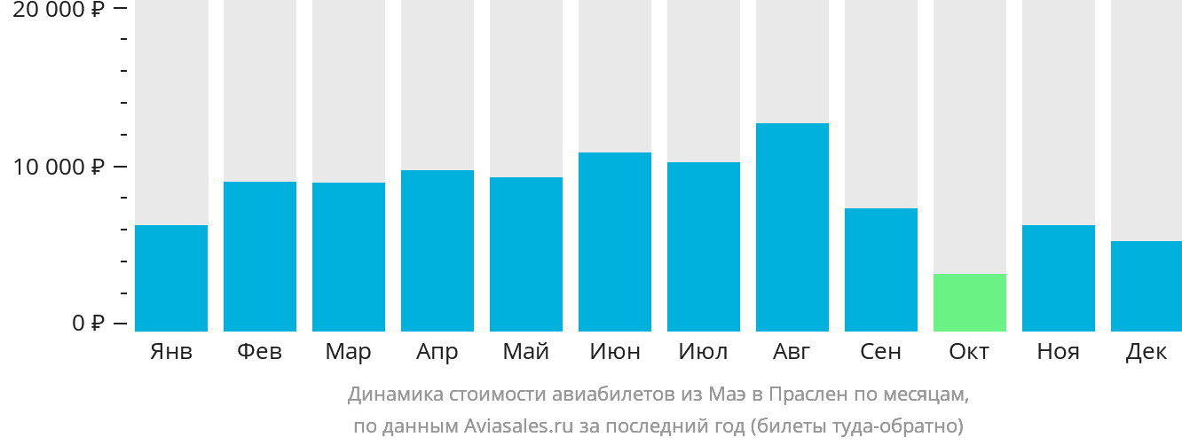 Динамика стоимости авиабилетов из Маэ в Праслен по месяцам