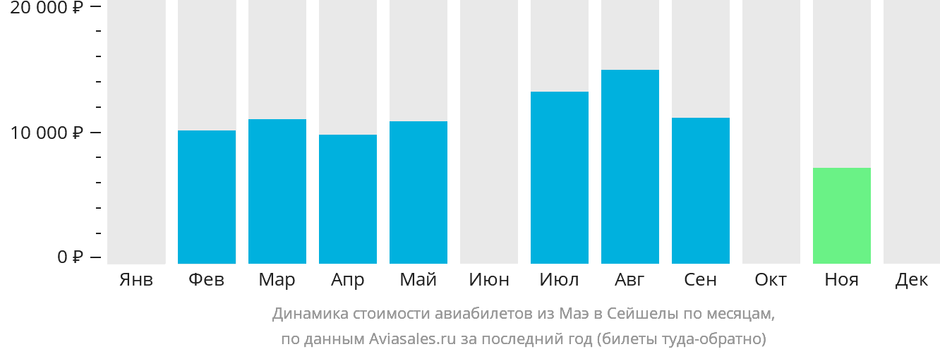Динамика стоимости авиабилетов из Маэ в Сейшелы по месяцам