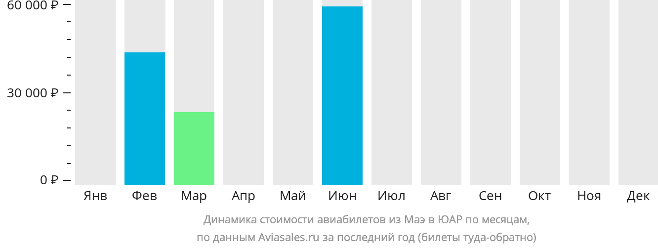 Динамика стоимости авиабилетов из Маэ в ЮАР по месяцам