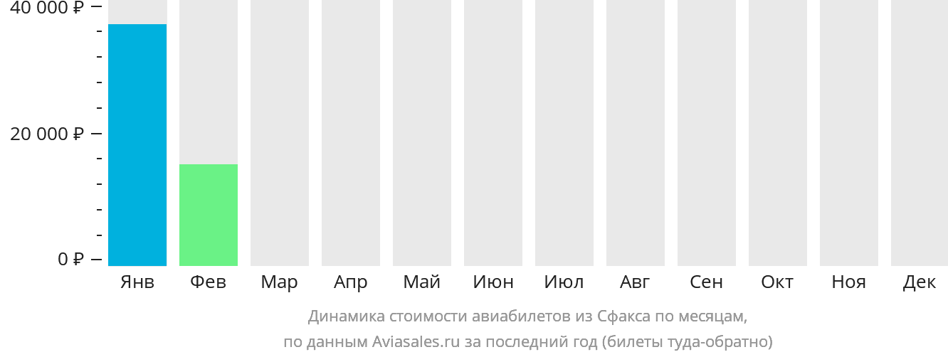 Динамика стоимости авиабилетов из Сфакса по месяцам