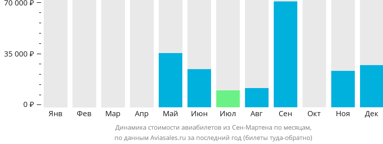 Динамика стоимости авиабилетов из Сен-Мартена по месяцам