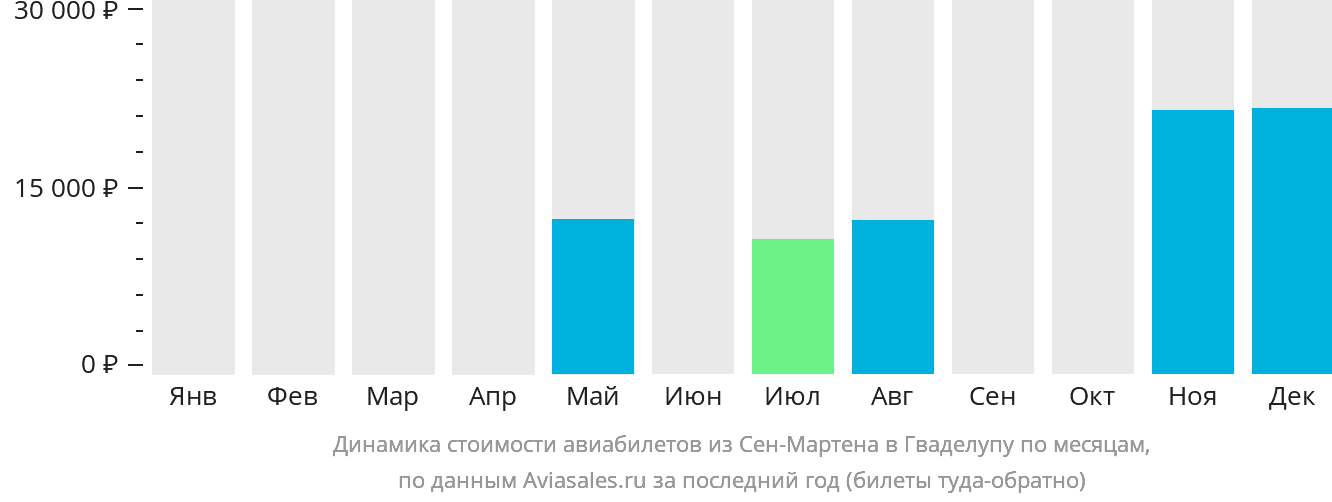 Динамика стоимости авиабилетов из Сен-Мартена в Гваделупу по месяцам
