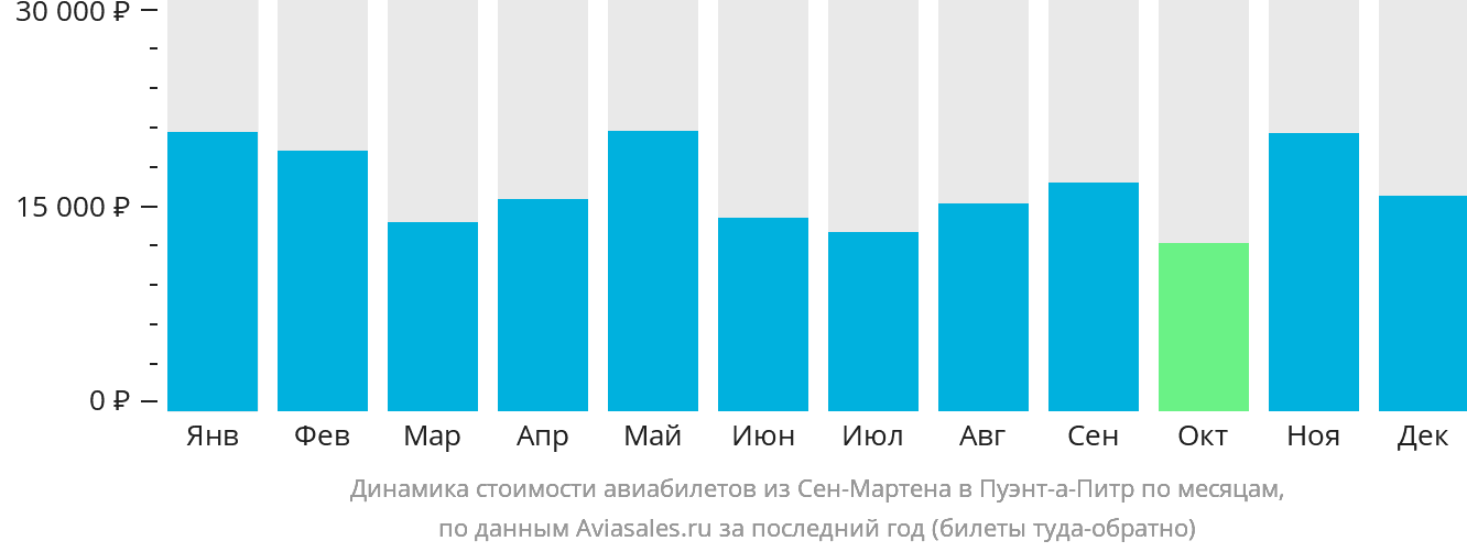 Динамика стоимости авиабилетов из Сен-Мартена в Пуэнт-а-Питр по месяцам
