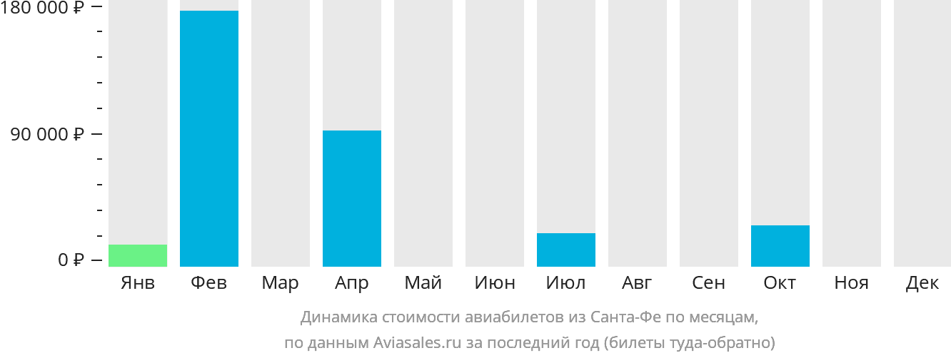 Динамика стоимости авиабилетов из Санта-Фе по месяцам
