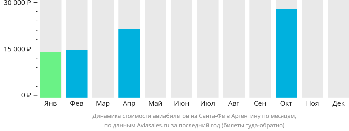 Динамика стоимости авиабилетов из Санта-Фе в Аргентину по месяцам