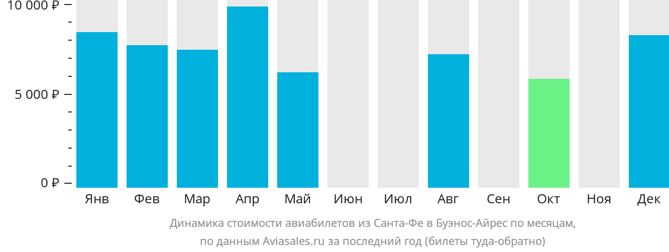 Динамика стоимости авиабилетов из Санта-Фе в Буэнос-Айрес по месяцам