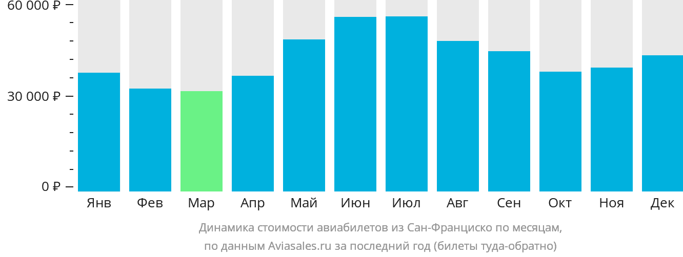 Динамика стоимости авиабилетов из Сан-Франциско по месяцам