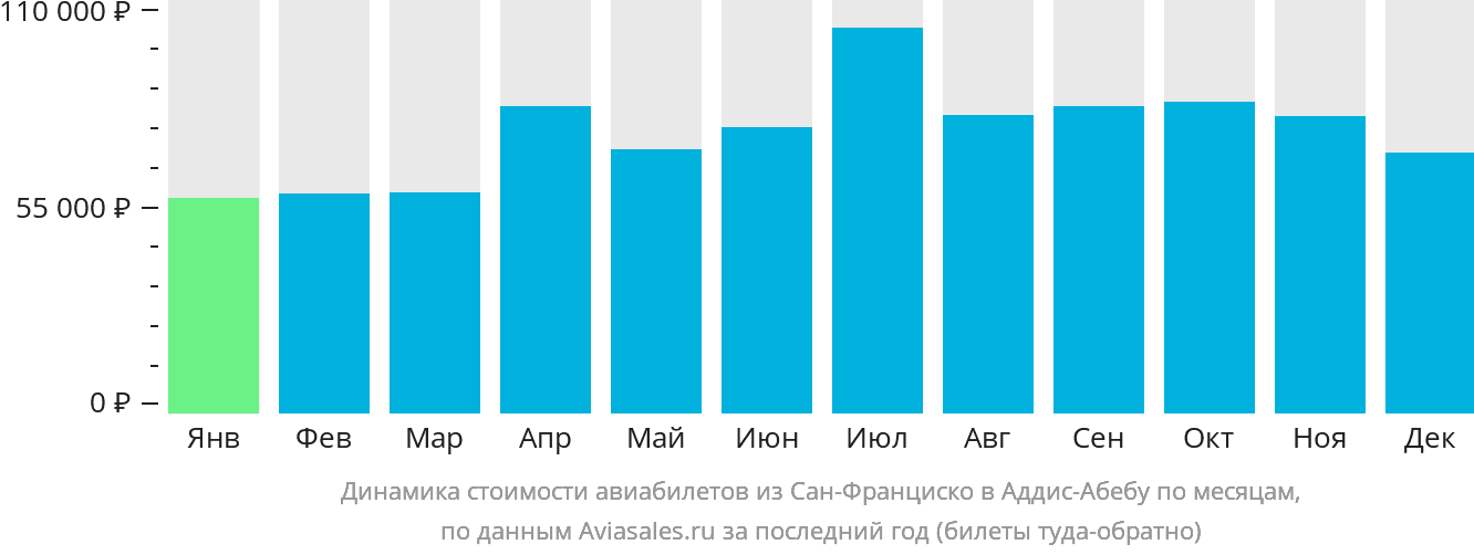 Динамика стоимости авиабилетов из Сан-Франциско в Аддис-Абебу по месяцам