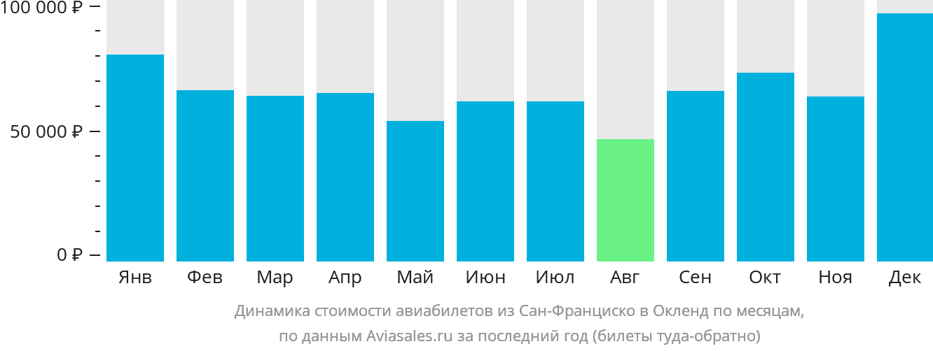Динамика стоимости авиабилетов из Сан-Франциско в Окленд по месяцам
