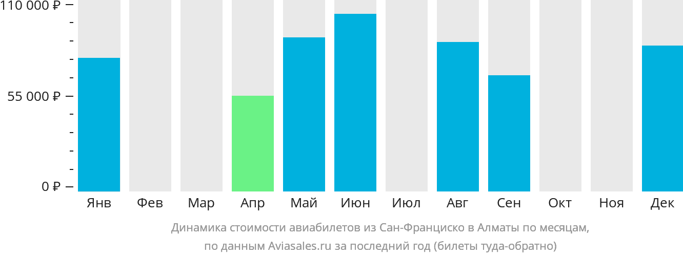 Динамика стоимости авиабилетов из Сан-Франциско в Алматы по месяцам