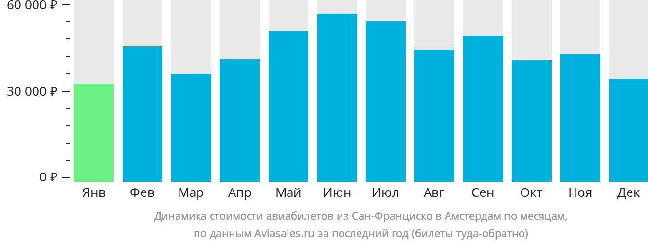 Динамика стоимости авиабилетов из Сан-Франциско в Амстердам по месяцам