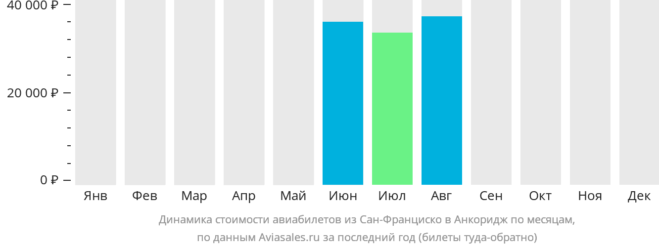 Динамика стоимости авиабилетов из Сан-Франциско в Анкоридж по месяцам