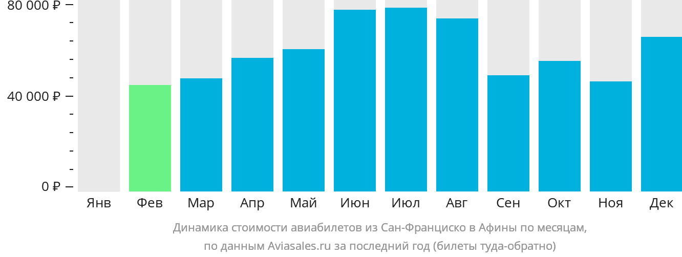 Динамика стоимости авиабилетов из Сан-Франциско в Афины по месяцам