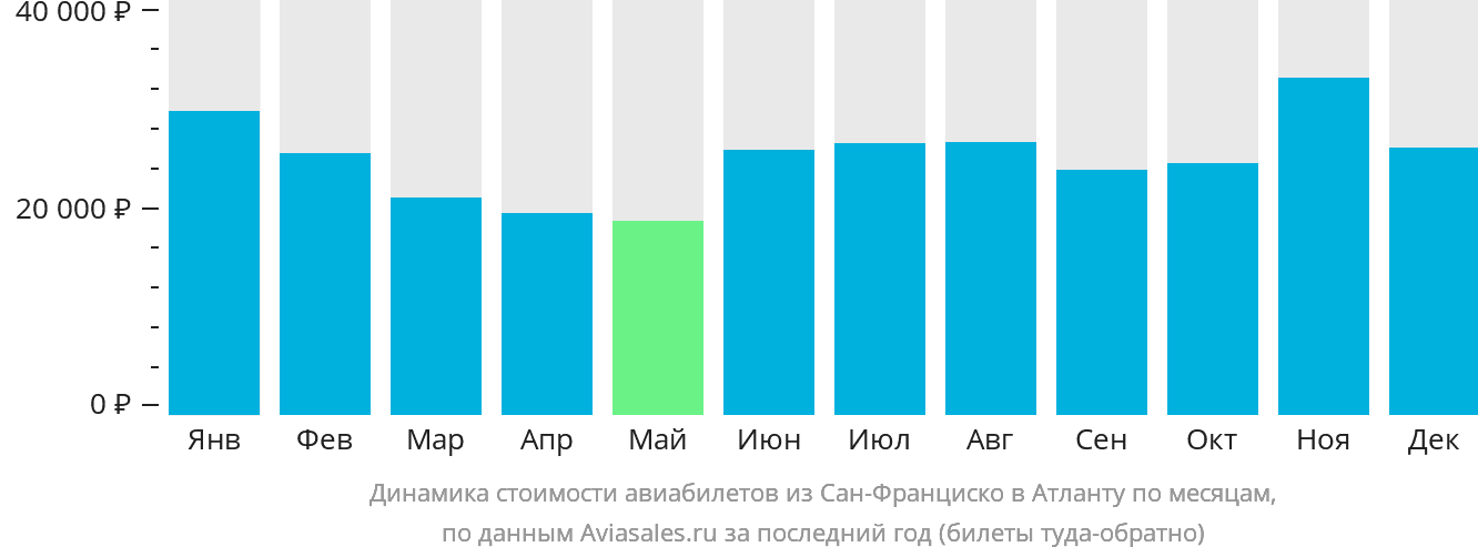Динамика стоимости авиабилетов из Сан-Франциско в Атланту по месяцам