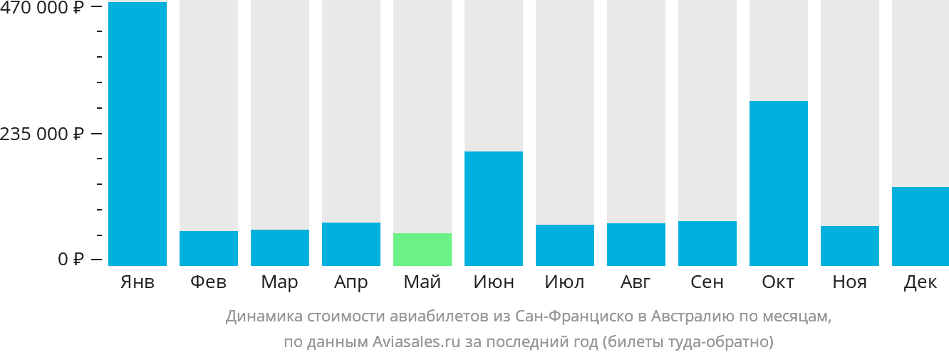 Динамика стоимости авиабилетов из Сан-Франциско в Австралию по месяцам