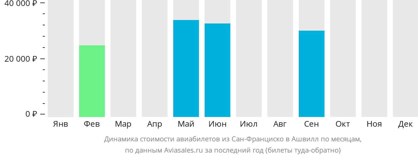 Динамика стоимости авиабилетов из Сан-Франциско в Ашвилл по месяцам
