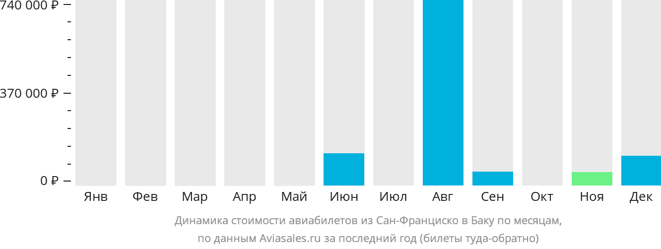 Динамика стоимости авиабилетов из Сан-Франциско в Баку по месяцам