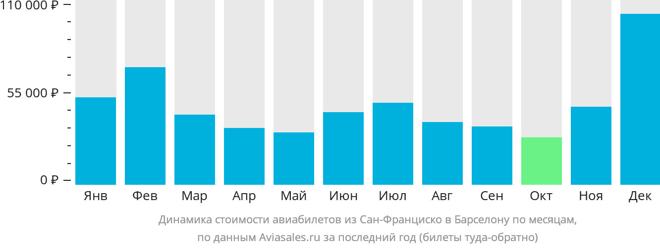 Динамика стоимости авиабилетов из Сан-Франциско в Барселону по месяцам