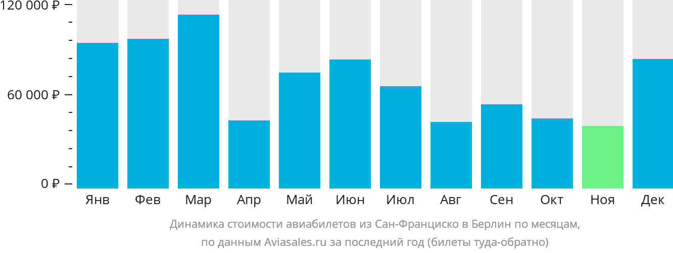 Динамика стоимости авиабилетов из Сан-Франциско в Берлин по месяцам