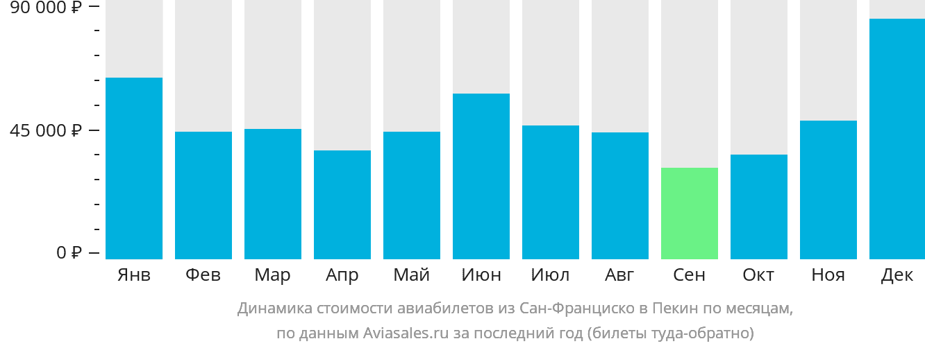 Динамика стоимости авиабилетов из Сан-Франциско в Пекин по месяцам